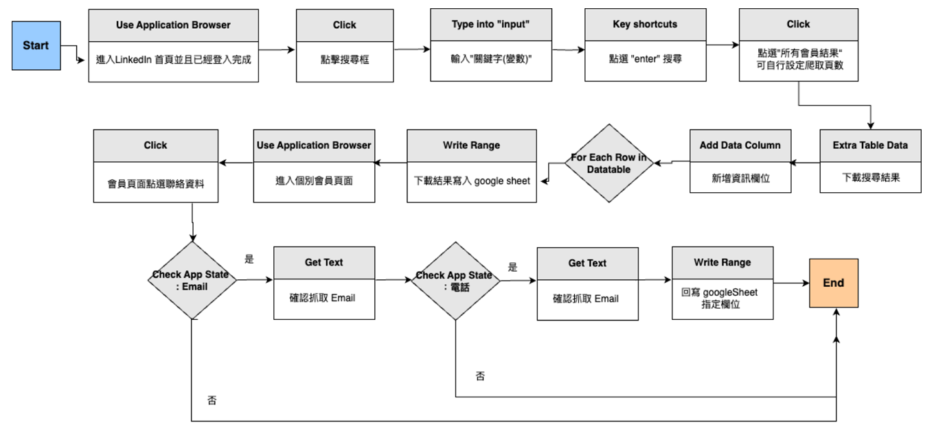 獵頭顧問自動化實例：LinkedIn 人才資料庫自動化建置_流程