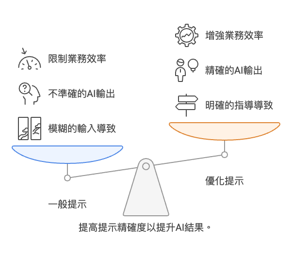 提升Prompt撰寫效率的方法與進階參數運用
