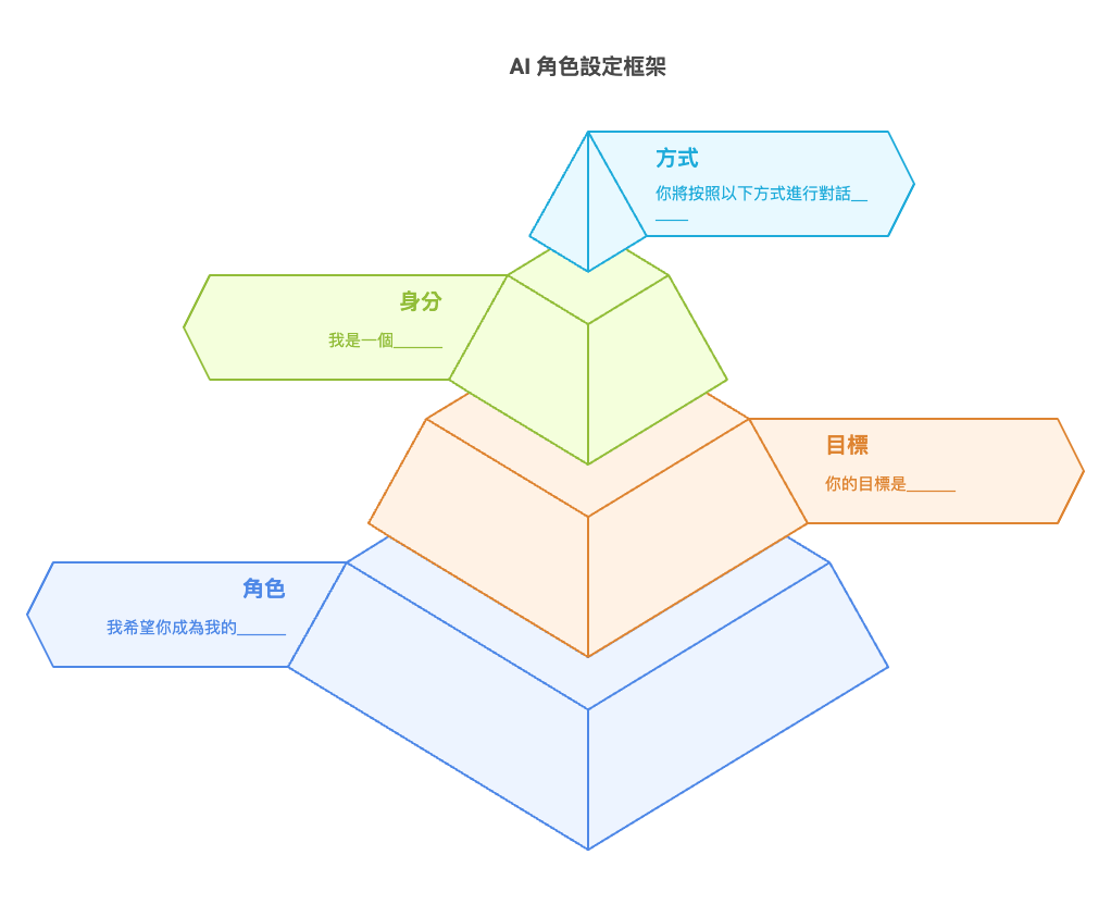 提升Prompt撰寫效率的方法與進階參數運用