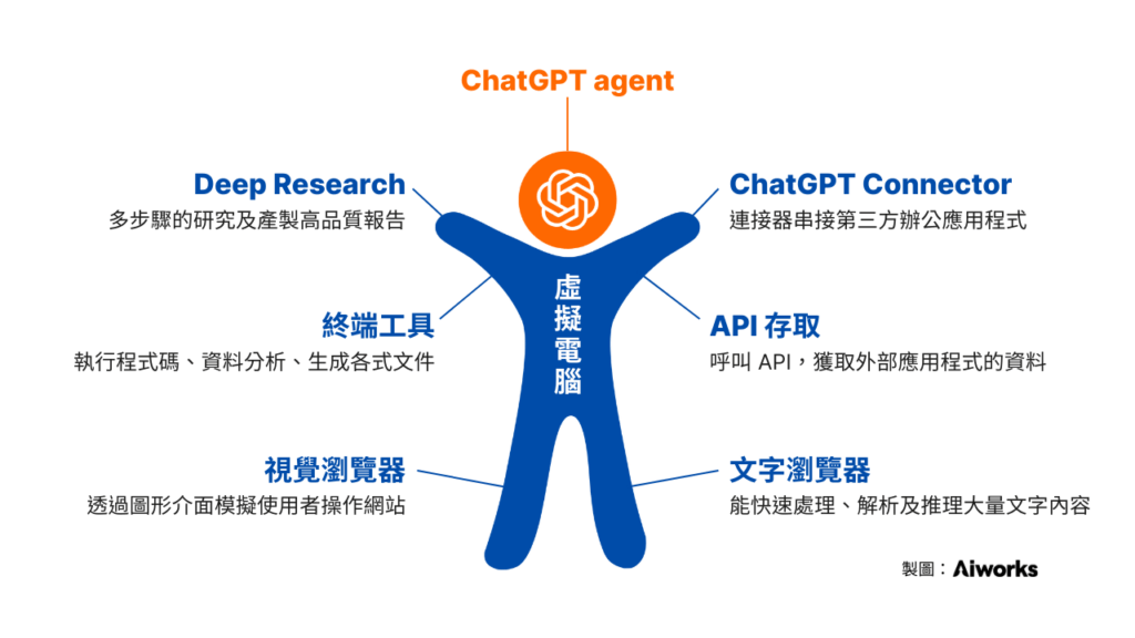 ChatGPT agent 不再只是協助人類進行思考與分析的「大腦」,更獲得了靈巧的「手腳」,成為能夠真正行動的智慧小助手。 -Aiworks