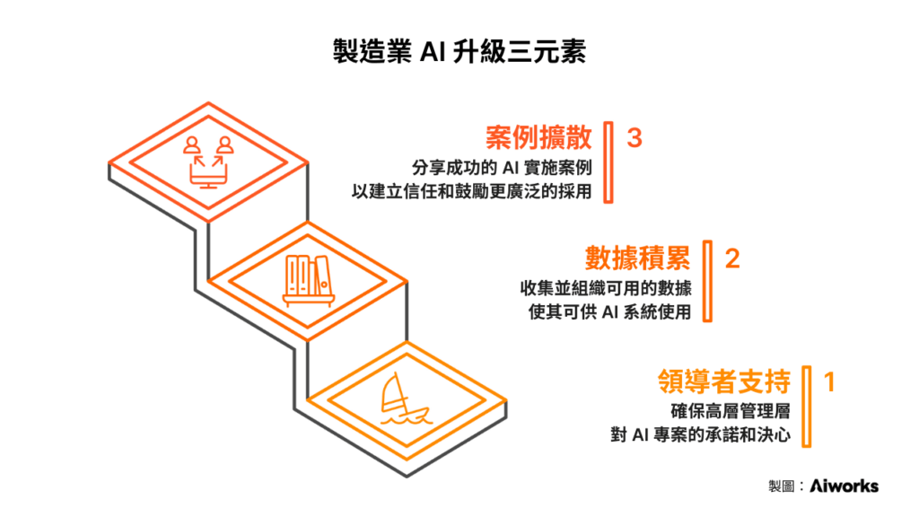 製造業 AI 升級三元素:領導、數據、案例缺一不可