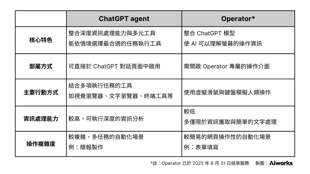 ChatGPT vs Operator 比較表格 -Aiworks
