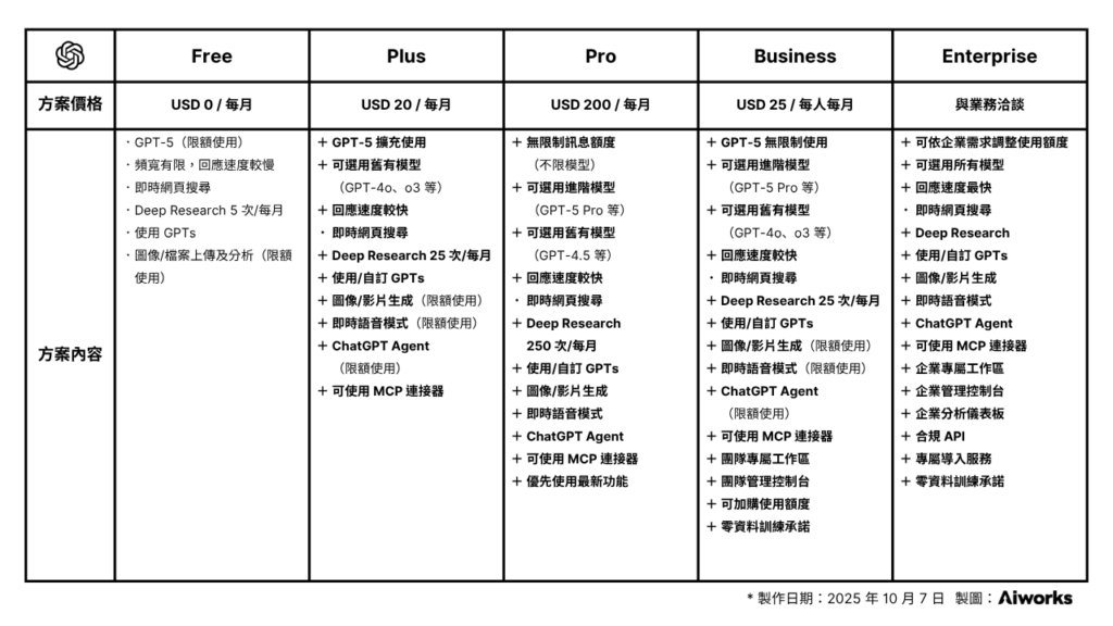 OpenAI ChatGPT 訂閱方案比較一覽表
Source: https://openai.com/zh-Hant/business/chatgpt-pricing/
made by Aiworks