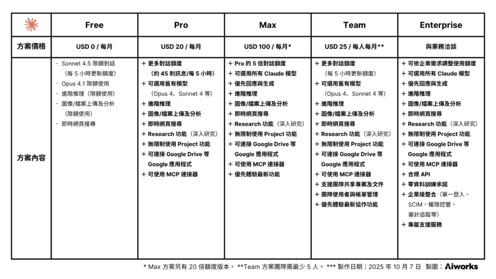 Anthropic Claude 訂閱方案比較一覽表
Source: https://claude.com/pricing
made by Aiworks