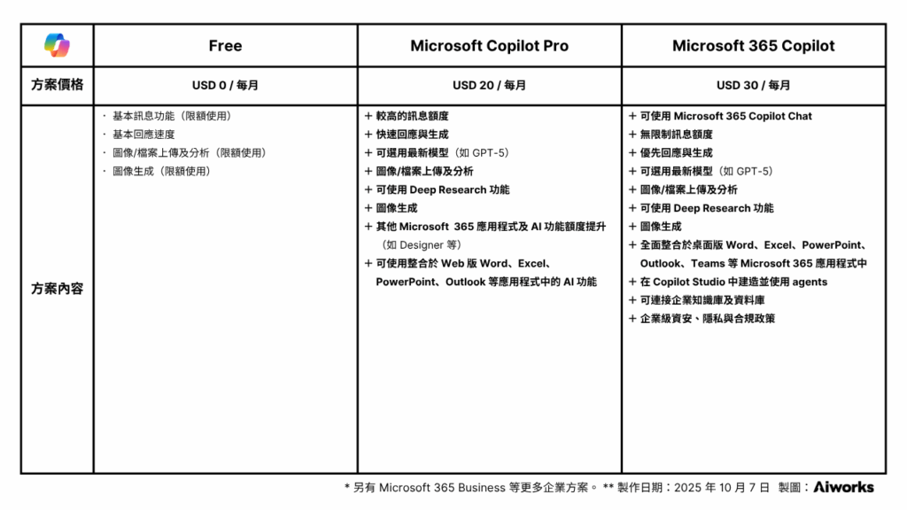 Microsoft Copilot 訂閱方案比較一覽表
Source: https://www.microsoft.com/en-US/store/b/copilotpro
made by Aiworks