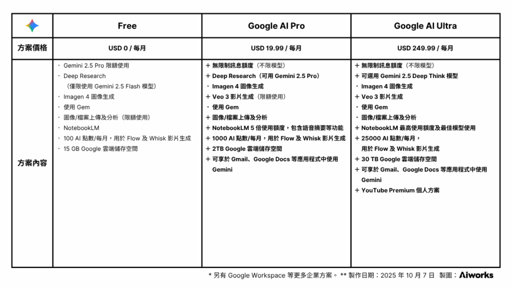 Google Gemini 訂閱方案比較一覽表
Source: https://gemini.google/subscriptions/
made by Aiworks