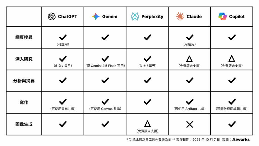 生成式 AI 工具（ChatGPT、Gemini、Perplexity、Claude、Copilot）功能比較一覽表（以免費版為主）
Source: Aiworks