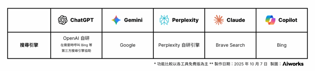 生成式 AI 工具使用搜尋引擎比較一覽表
Source: Aiworks