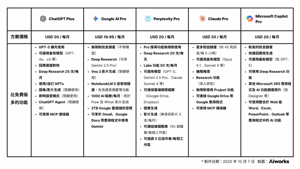 5 大生成式 AI 工具一般付費訂閱方案比較一覽表
Source: Aiworks