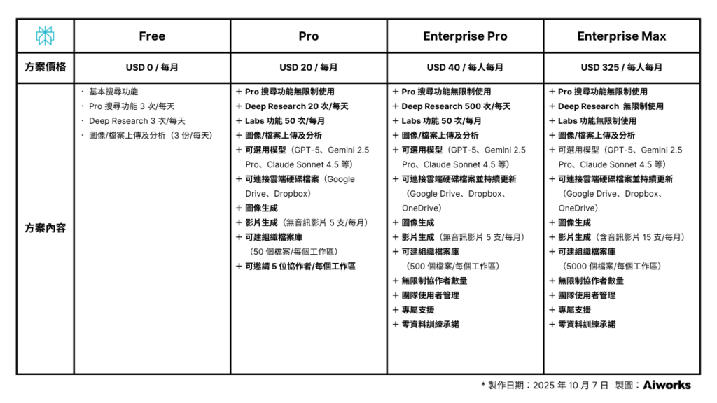 Perplexity 訂閱方案比較一覽表
Source: https://www.perplexity.ai/enterprise/pricing
made by Aiworks