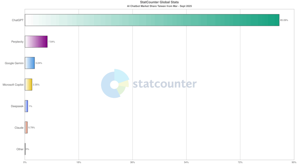 AI Chatbot Market Share Taiwan | Statcounter Global Stats
Source: https://gs.statcounter.com/ai-chatbot-market-share/all/taiwan/#monthly-202503-202509-bar