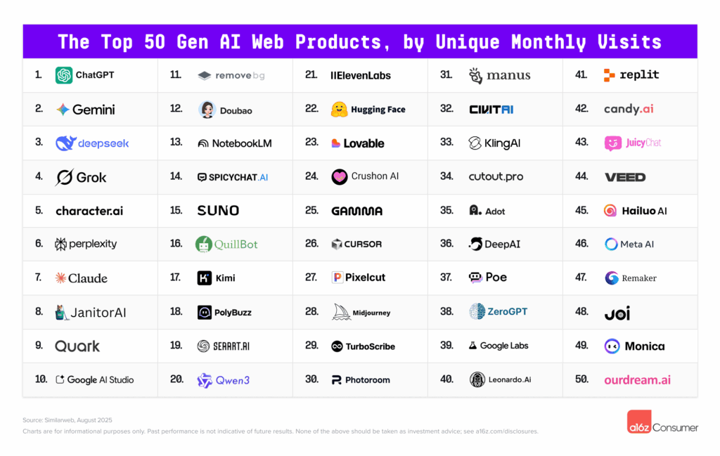 The Top 100 Gen AI Consumer Apps - 5th Edition | Andreessen Horowitz 
Source: https://a16z.com/100-gen-ai-apps-5/