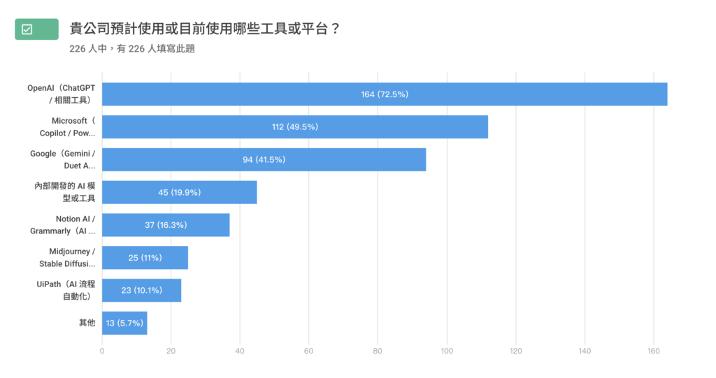 Aiworks《企業 AI 應用與人才賦能調查》工具使用比例（2025 年 5 月）。
Source: Aiworks