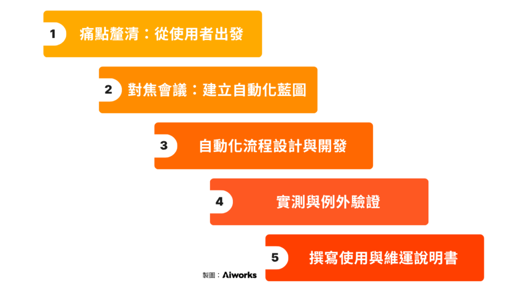 圖:自動化專案成功導入關鍵五步驟 -Aiworks