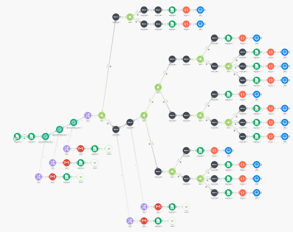 圖:本次 Make 自動化流程的完整設計流程 -Aiworks