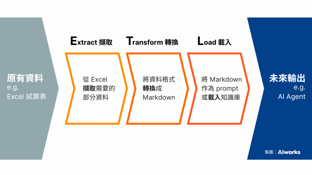 示意圖：如何將 ETL 思維代入 AI 應用流程 -Aiworks