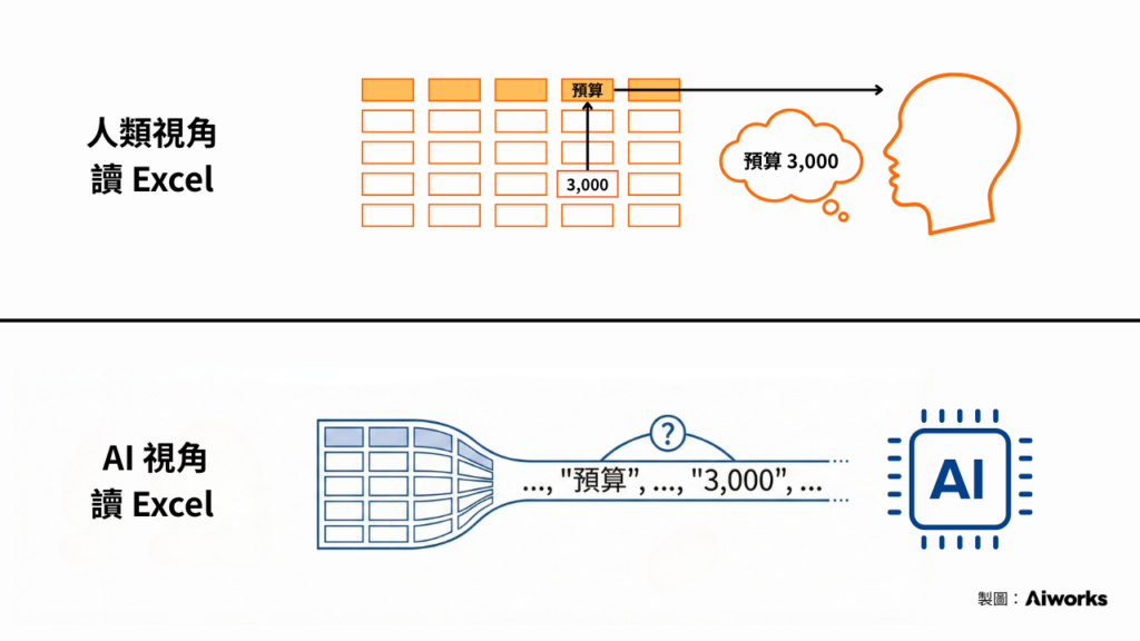 示意圖：人類視角看 Excel vs AI 視角看 Excel -Aiworks