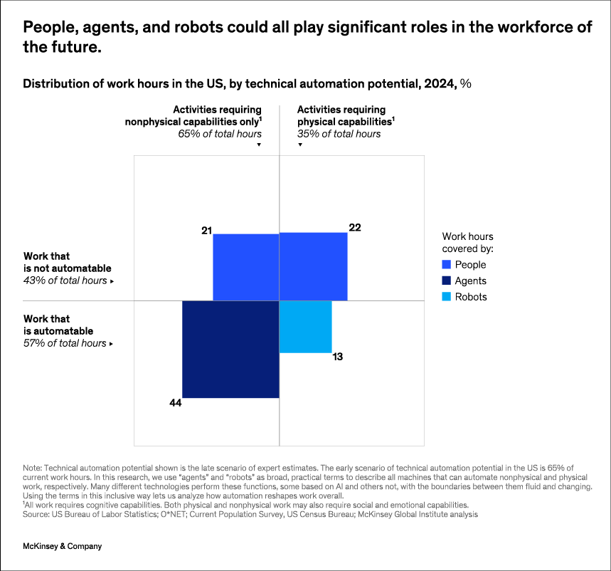 People, agents, and robots could all play significant roles in the workforce of the future. -Exhibit 2, Agents, Robots, and Us: Skill Partnerships in the Age of AI, McKinsey Global Institute