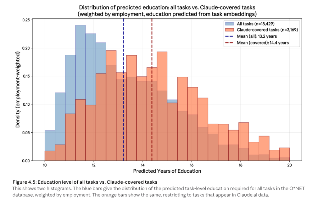 本圖表比較全體工作與 Claude 涵蓋任務的所需學歷。顯示出 AI 多用於高教育門檻的工作,其平均教育年限(14.4年)高於整體平均(13.2年)。
(source: Figure 4.5, The Anthropic Economic Index report: Economic Primitives, 2026)