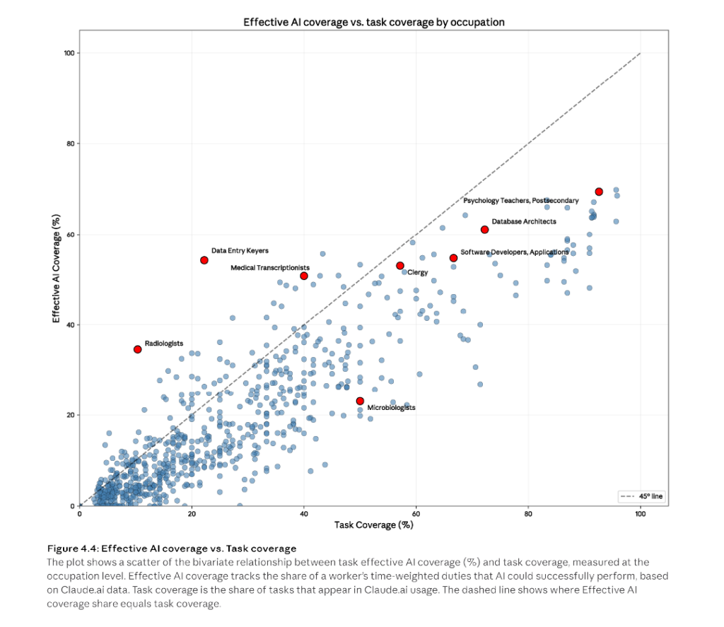 本圖表比較各職業的『任務涵蓋率』與『有效 AI 涵蓋率』。顯示人們嘗試交給 AI 處理的任務比例,通常高於 AI 實際能有效分擔的工作時間比例。
(source: Figure 4.4, The Anthropic Economic Index report: Economic Primitives, 2026)