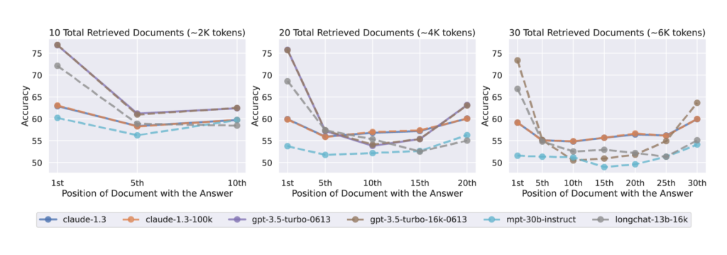 當相關資訊出現在上下文的最開頭或最結尾處時,模型的效能表現最佳;然而,當模型必須對夾在輸入上下文中間的資訊進行推理時,效能就會急遽下滑。
(source: Figure 5, Lost in the Middle: How Language Models Use Long Contexts, 2023)