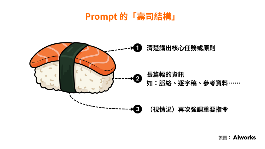 「壽司結構」簡單來說,就是:重點 —— 資料 —— (視情況)再重點。 -Aiworks