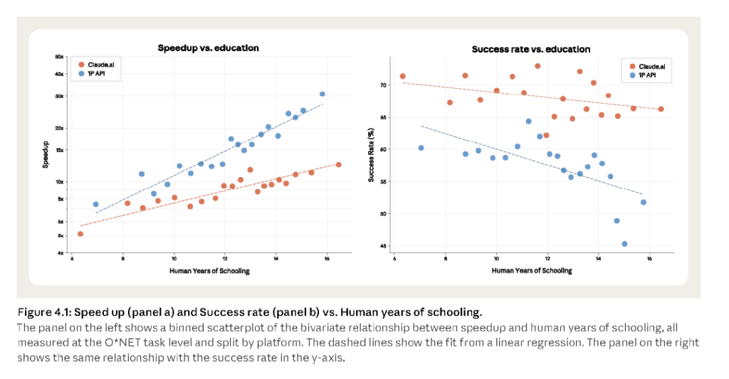 本圖表顯示出 AI 處理任務時,任務所需的教育程度越高,AI 能帶來的加速倍率就越大,但其獨立執行的成功率也會隨之下降。
(source: Figure 4.1, The Anthropic Economic Index report: Economic Primitives, 2026)