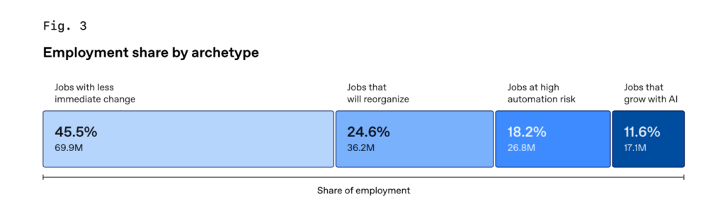 OpenAI 分析涵蓋美國 900 多個職業後，將短期內工作變化分為四種類型。其中「短期變化較少」占比最高（46%），其次是「將被重組」（24%）、「較高自動化風險」（18%），以及「隨 AI 成長」（12%）。可見短期內工作變化最常見的形式，是重組而非消失。
source: Fig. 3, The AI Jobs Transition Framework, OpenAI, 2026