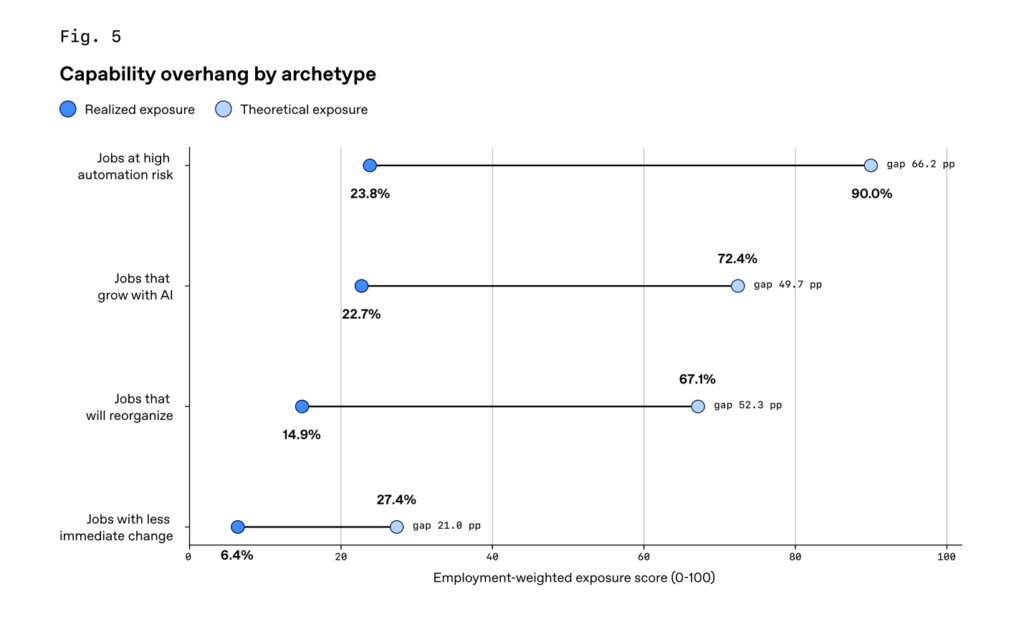 無論哪一種類型，理論曝險程度都明顯超前於實際採用，就連較高自動化風險的工作也不例外。技術做得到，不代表組織已經在用，這段落差仍然存在。
source: Fig. 5, The AI Jobs Transition Framework, OpenAI, 2026