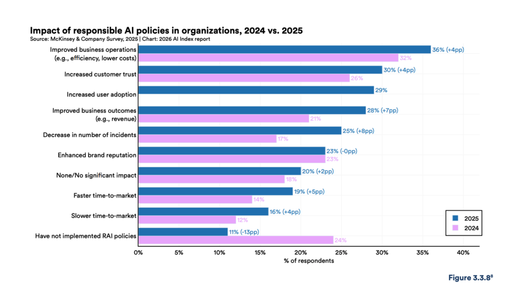 已實施 RAI 政策的企業，2025 年各項業務效益指標全面優於 2024 年，其中事件件數減少達 +8pp。AI 治理與可量化的業務成果之間，正在建立愈來愈清晰的連結。
(source: McKinsey & Company Survey, 2025 | Chart: figure 3.3.8, 2026 AI Index report)