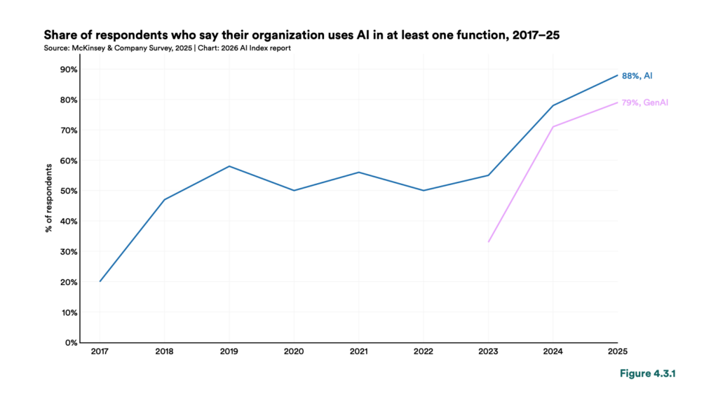 2017 至 2022 年間 AI 採用率長期停滯在 50% 上下，生成式 AI 浪潮興起後急速攀升，至 2025 年已達 88%。「不用 AI」正在成為少數例外。
(source: McKinsey & Company Survey, 2025 | Chart: figure 4.3.1, 2026 AI Index report)