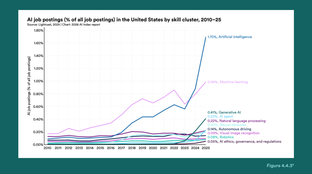 2024 至 2025 年間，AI 相關職缺佔比急遽跳升，其中 AI agent 技能職缺已達 0.23%。需求結構正在快速重組：市場要的 AI 人才，已從「會用工具」轉向「能建構系統」。
(source: Lightcast, 2025 | Chart: figure 4.4.3, 2026 AI Index report)