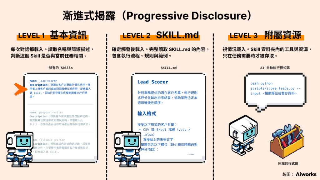 Skill 的漸進式揭露(Progressive Disclosure)特性 -Aiworks