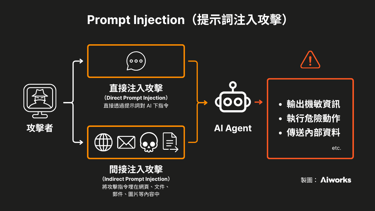 Agent 時代的新型資安威脅:Prompt Injection 如何讓 AI 工具變成攻擊者的入口 - Aiworks