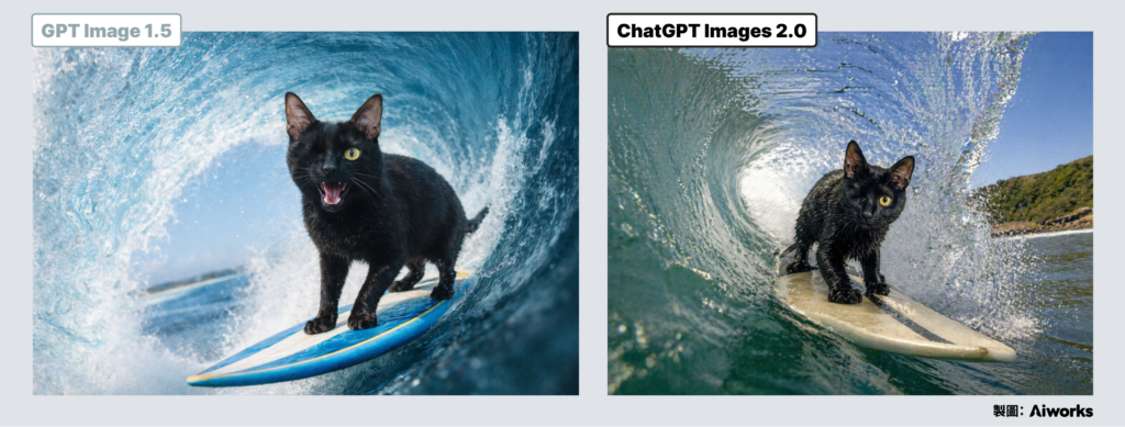 在 ChatGPT Images 2.0 的生成中，不僅維持了角色一致性，也讓角色更合理地融入現實場景。例如右圖 ChatGPT Images 2.0 的生成讓貓咪的毛髮也被海水浸濕，更符合衝浪的情境。 -Aiworks