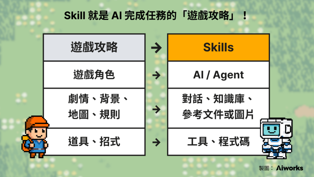 如果將 AI 想像成遊戲中可操作的角色,Skill 就是 AI 完成任務的「遊戲攻略」! -Aiworks