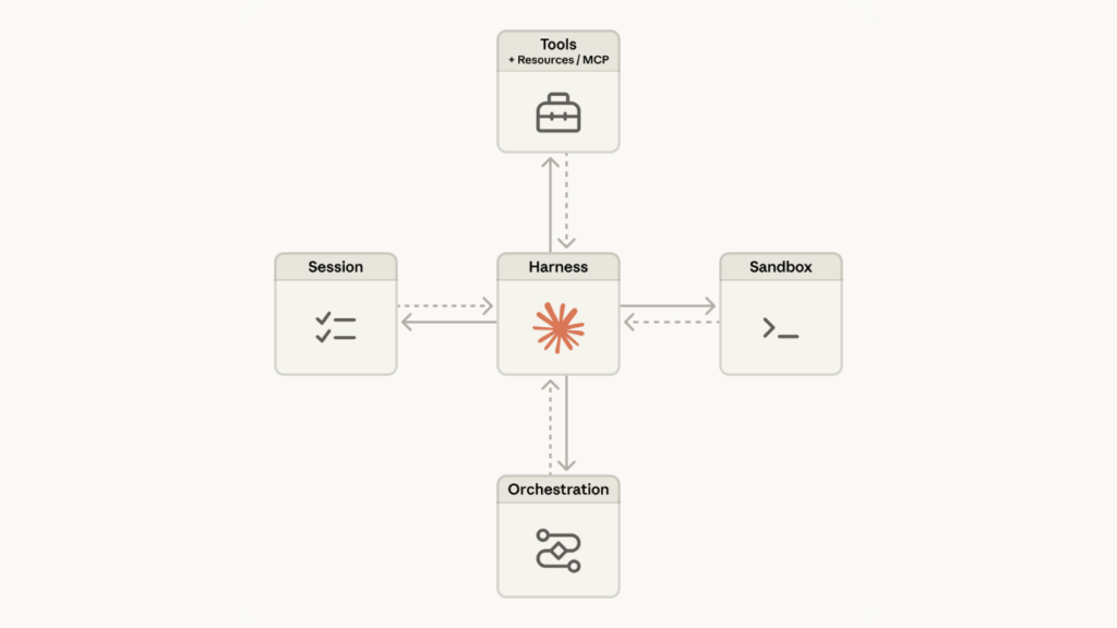 Claude Managed Agents 架構
(source: Claude Managed Agents: get to production 10x faster, Claude)