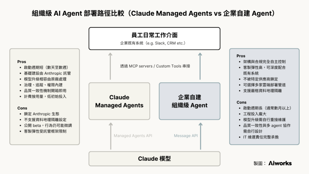 組織級 AI Agent 部署路徑比較（Claude Managed Agents vs 企業自建 Agent） -Aiworks