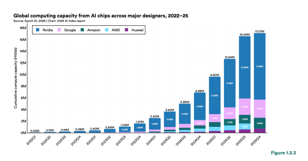全球 AI 晶片運算容量從 2022 年第一季的 0.05M H100e，成長至 2025 年底的 17.07M，三年間每年平均成長 3.3 倍。
(source: Epoch AI, 2026｜Chart: figure 4.3.1, 2026 AI Index report)