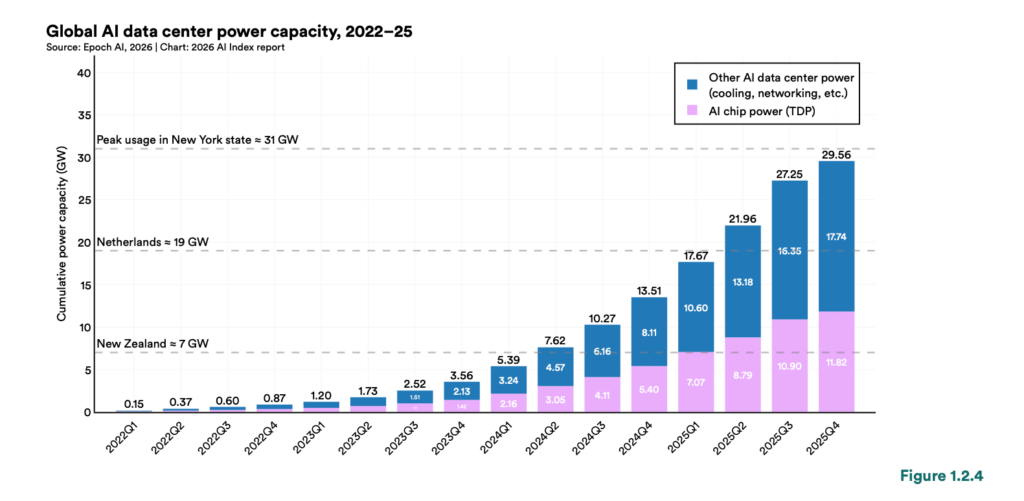 AI 資料中心電力容量在 2025 年底達到 29.56 GW，接近紐約州尖峰電力需求。晶片熱功耗之外，冷卻與網路等輔助設施佔了同等比例，AI 算力的擴張需要電力、土地與資本同步到位。
(source: Epoch AI, 2026｜Chart: figure 4.3.1, 2026 AI Index report)