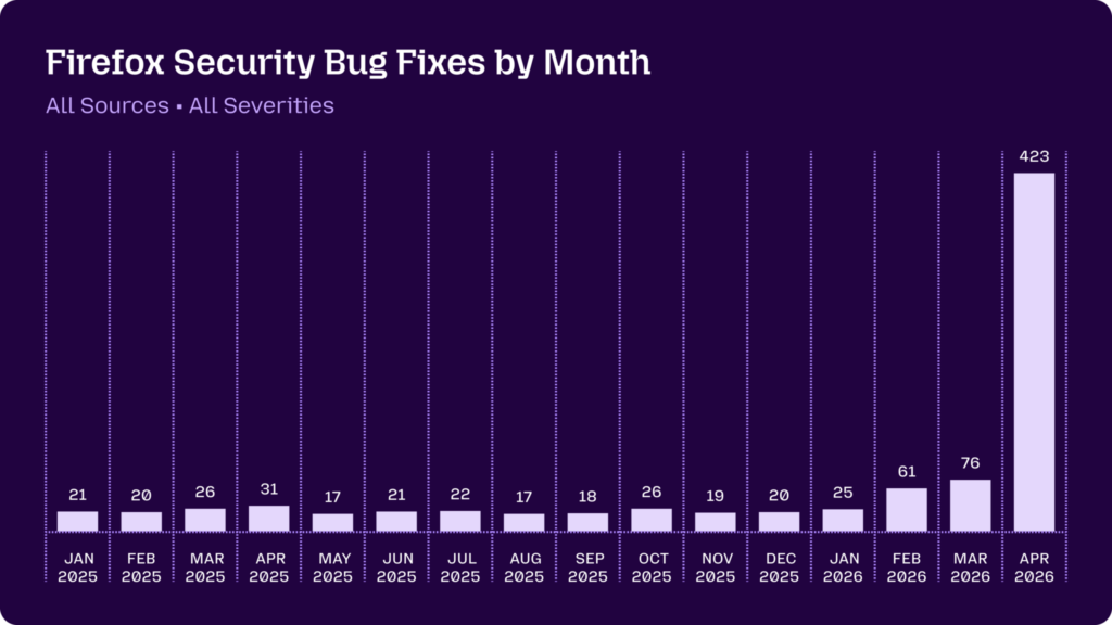 Mozilla ​​Firefox 每月資安缺陷修補數在 2026 年 4 月大幅增加至 423 件，顯示 AI 協助漏洞發現後，修補、驗證與發布量能才是真正的防禦瓶頸。
(source: Behind the Scenes Hardening Firefox with Claude Mythos Preview, Mozilla Hacks)

