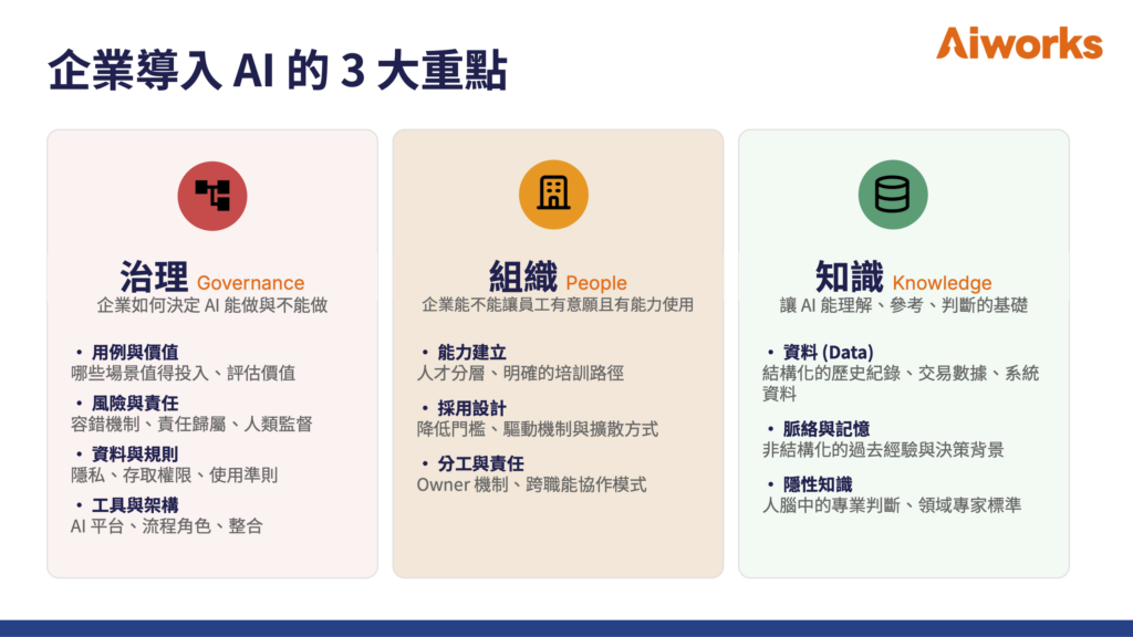 企業導入 AI 的三大重點：治理（Governance）界定 AI 能做與不能做、組織（People）讓員工有意願且有能力使用、知識（Knowledge）建立 AI 能理解與判斷的基礎。 -Aiworks