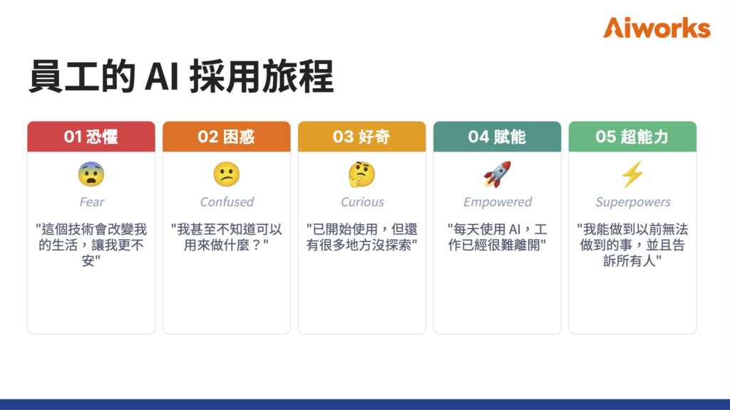 員工的 AI 採用旅程五階段：從恐懼、困惑、好奇、賦能到超能力。AI 落地是技術議題，更是組織共有的轉型議題。 -Aiworks