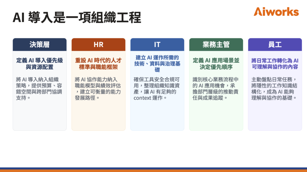 企業 AI 導入是一項組織工程：決策層、HR、IT、業務主管與員工五種角色各自承擔的任務。 -Aiworks