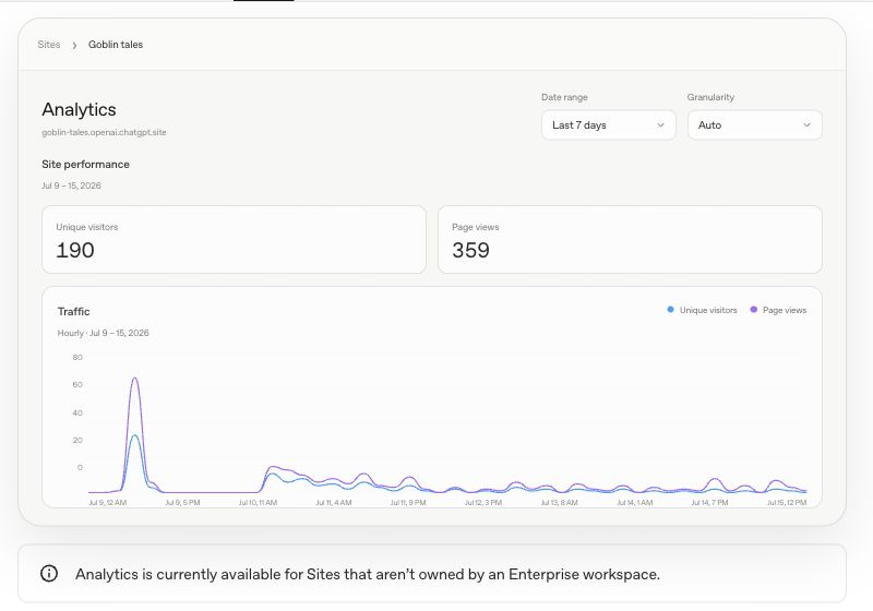 單一 Site 的 Analytics 可依日期查看不重複訪客、瀏覽量與流量趨勢。 （圖片來源：ChatGPT Sites 開發指南，OpenAI）