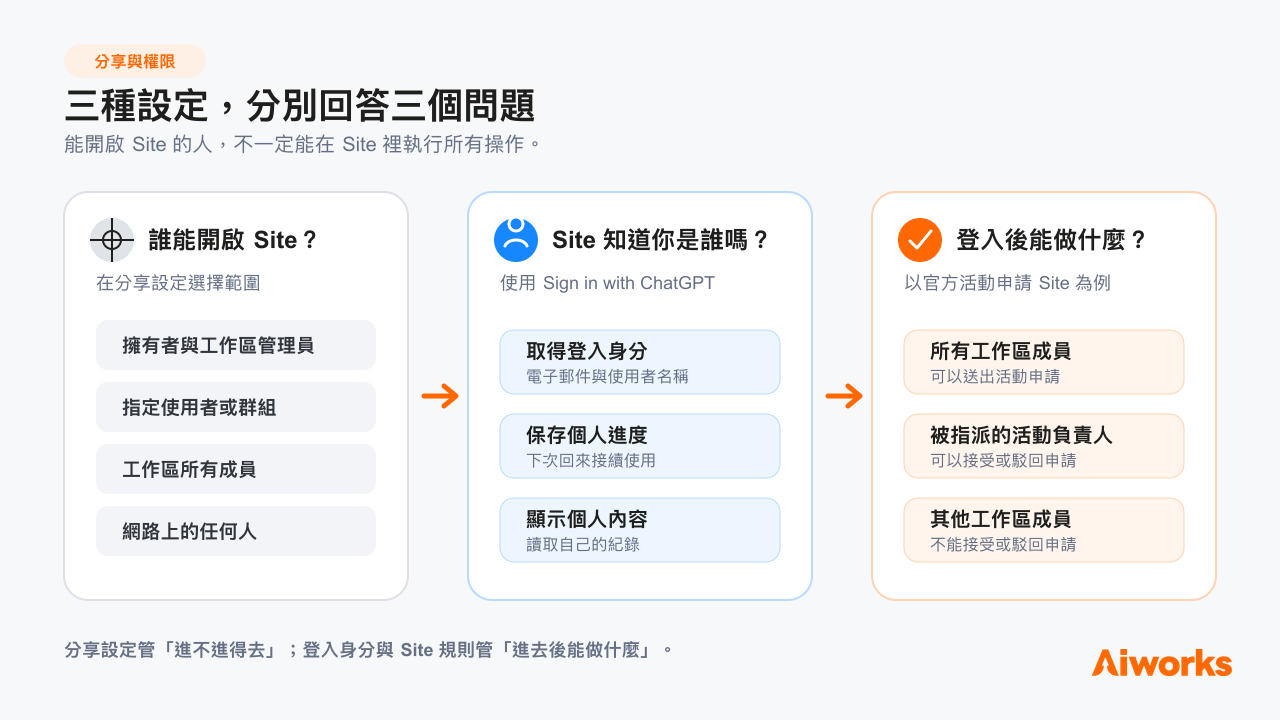 分享設定決定誰能進入 Site；登入後，Site 再依使用者身分開放不同操作。 （圖片來源：使用 OpenAI GPT-5 生成，Aiworks 製作）