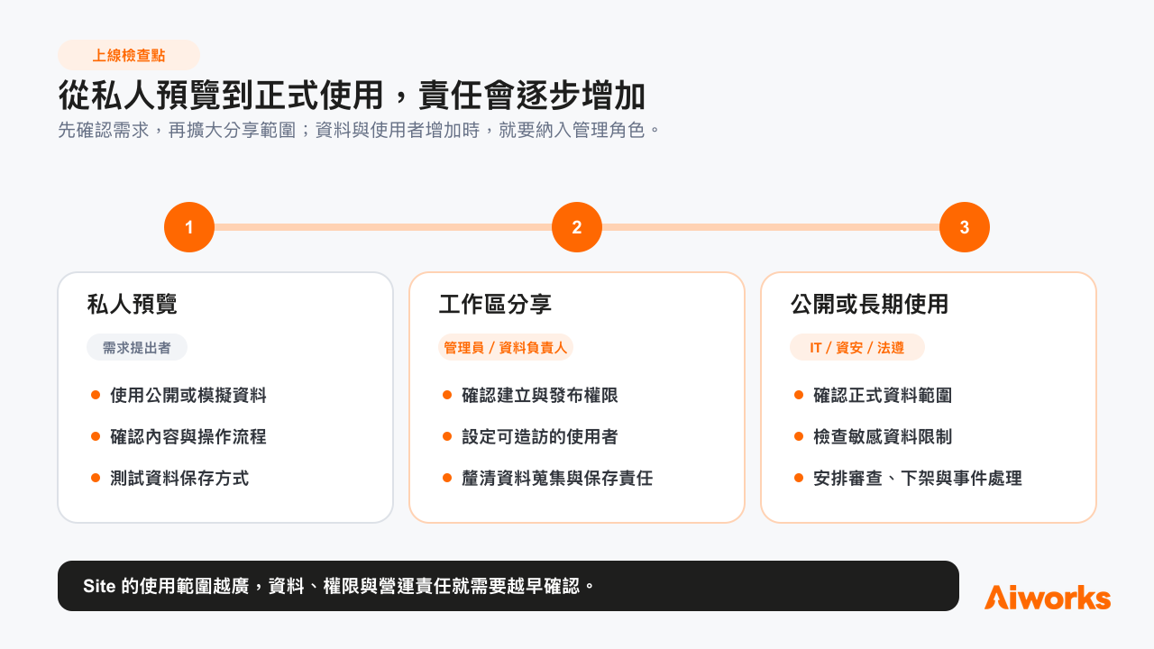 使用範圍擴大後，需要逐步確認發布權限、資料責任、敏感資料限制與後續管理方式。 （圖片來源：使用 OpenAI GPT-5 生成，Aiworks 製作）