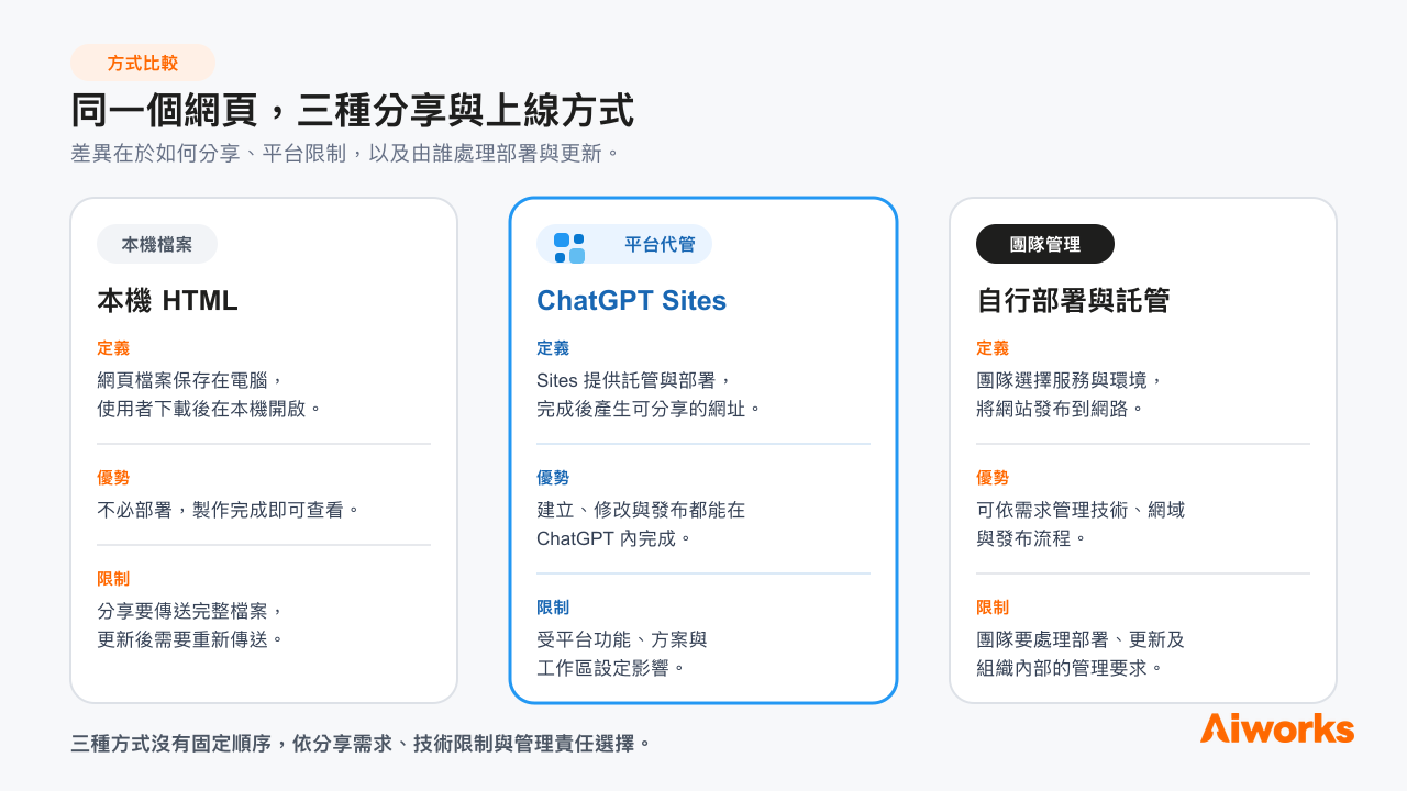 三種方式的差異，在於分享方法、平台限制，以及由誰負責後續部署與更新。 （圖片來源：使用 OpenAI GPT-5 生成，Aiworks 製作）