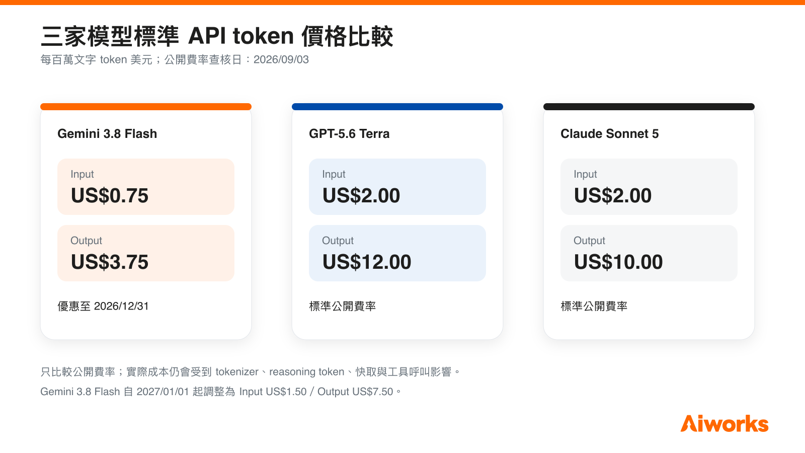 Gemini 3.8 Flash 目前的 input 與 output 費率較低，但優惠只到 2026 年底。 （圖片來源：使用 OpenAI GPT-5 生成，Aiworks 製作）