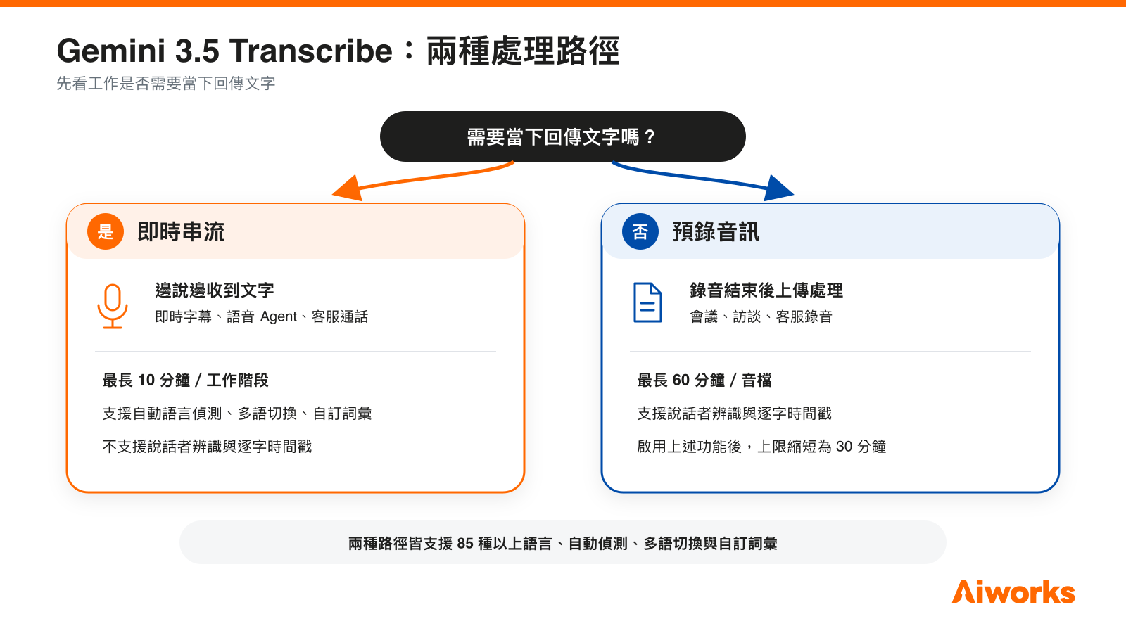 需要當下回傳文字時選即時串流；需要整理會議、訪談或通話錄音時，預錄音訊提供較完整的辨識功能。 （圖片來源：Google Gemini API 文件，Aiworks 製作）